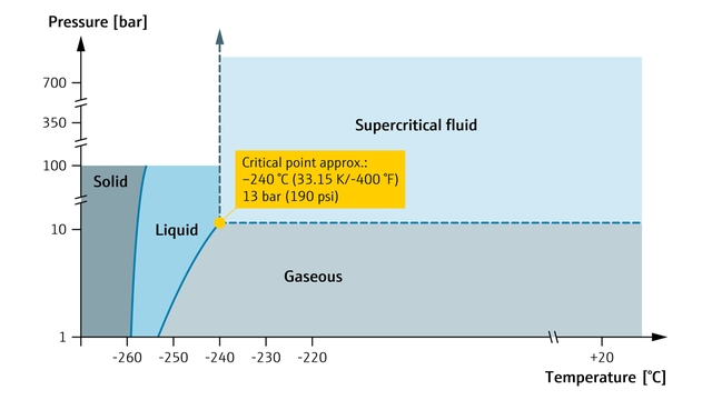 Hydrogen phase diagram showing the critical point of phase change