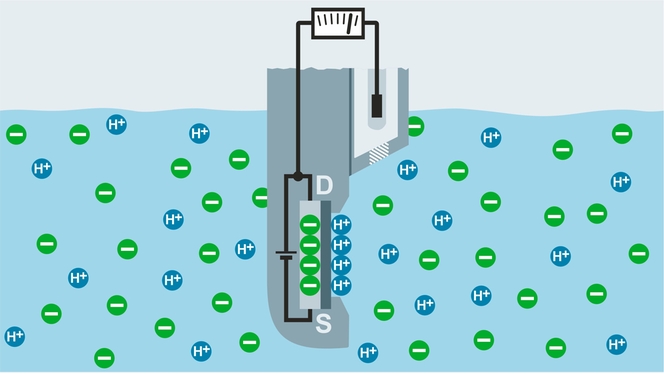 ISFET pH measuring principle