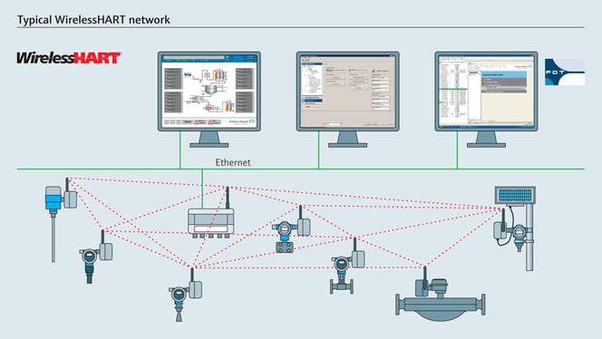 Typical WirelessHART architecture
