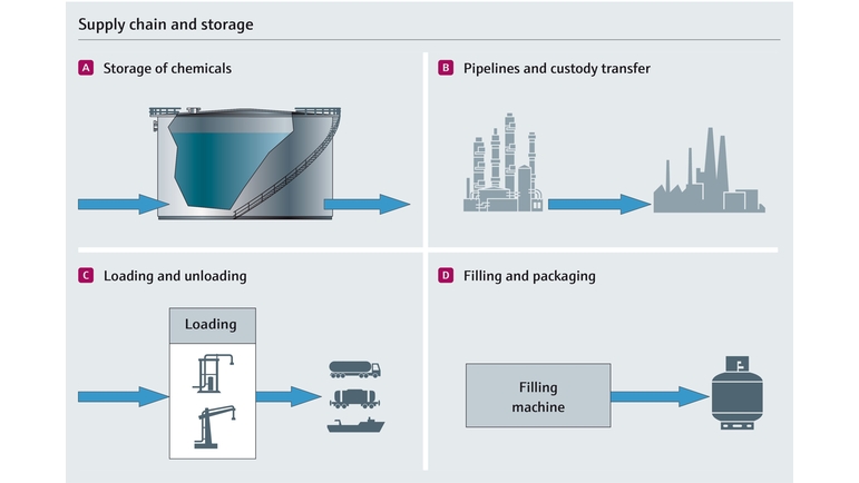 Storage & Transportation of chemicals overview