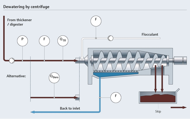 Sludge dewatering