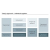 Traditional approach of project handling with multiple suppliers is inherently complex.