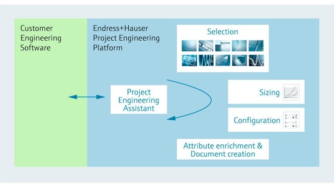 Interplay between the engineering software and Endress+Hauser's engineering tools
