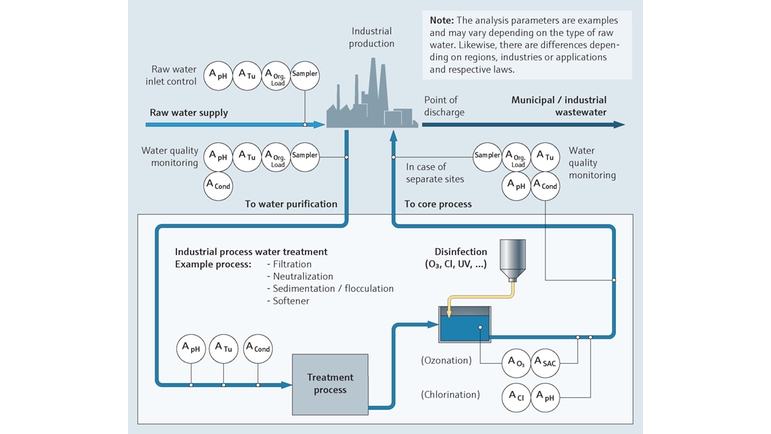 Process water monitoring