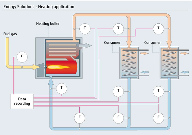 Smart scale energy solutions for heating systems - constant mionitoring cools down your energy costs Smart scale energy solutions for heating systems - constant mionitoring cools down your energy costs